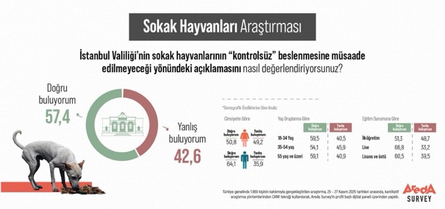 Kamuoyunun Yüzde 57’si “Kontrolsüz Besleme” Yasağını Doğru Buluyor